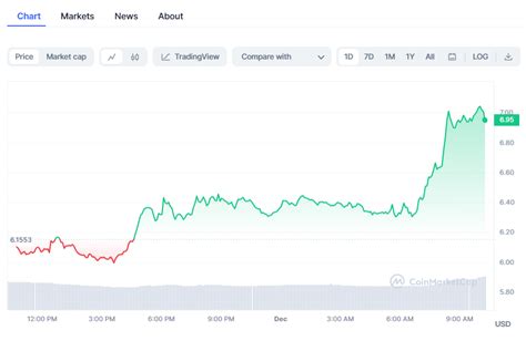 Price Volatility, Celestia (TIA), Governance Token
