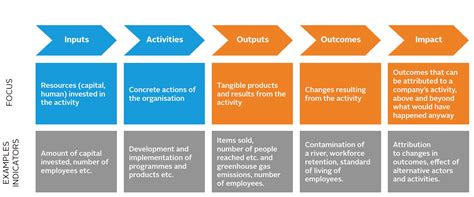 Understanding the Impact of