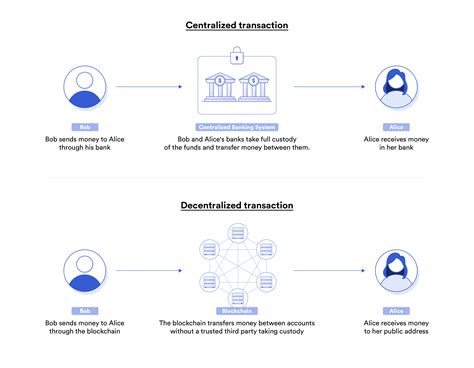 Decentralised Exchange, Blockchain, Transaction fee
