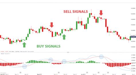 Moving Average Convergence Divergence, Take Profit, Algorand (ALGO)
