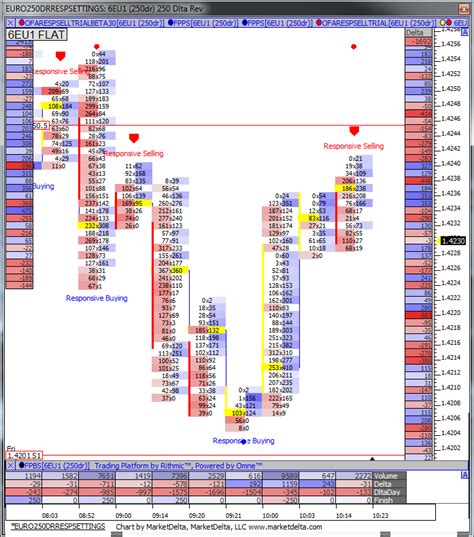 Understanding Order Flow and