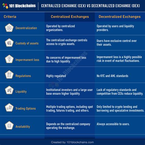 Regulation in Cryptocurrency Markets: