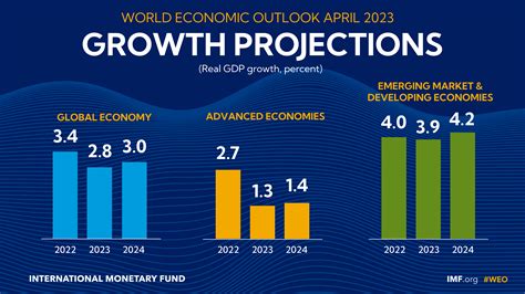 The Impact of Economic